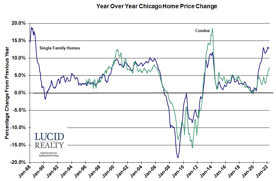 Case Shiller Chicago Year Over Year Case Shiller Chicago Year Over Year
