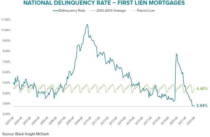 Black Knight Mortgage Delinquency Rate Black Knight Mortgage Delinquency Rate