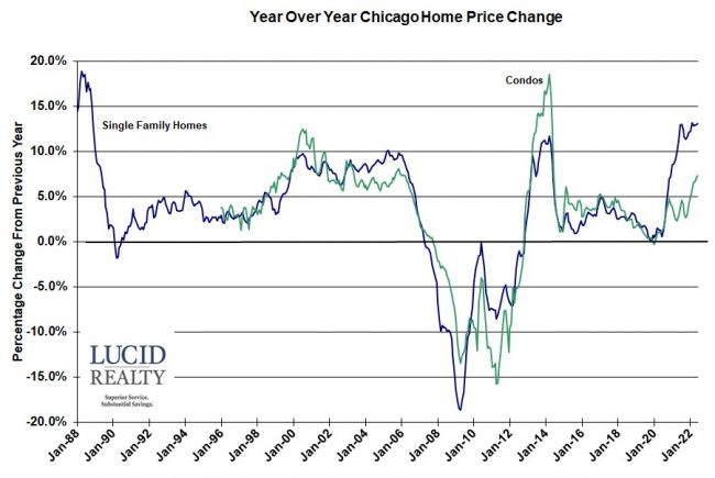Case Shiller Chicago year over year Case Shiller Chicago year over year