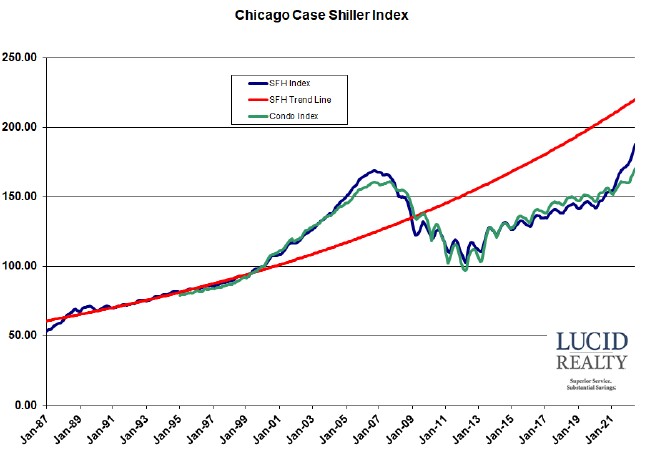 Case Shiller Chicago Case Shiller Chicago