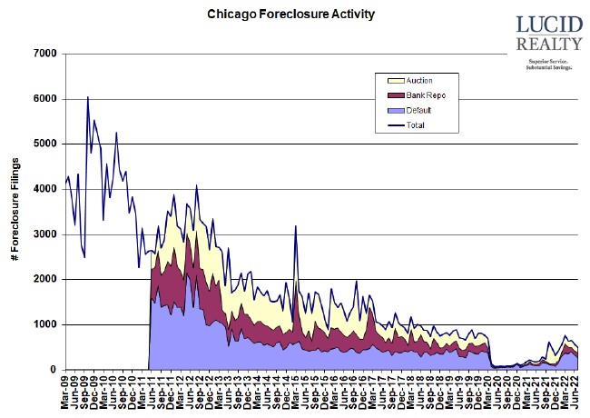 Chicago Foreclosure Activity Trending Down 2 Chicago Foreclosure Activity