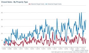 Addison Real Estate Market Conditions - July 2022 9 Addison Real Estate Market Conditions - July 2022