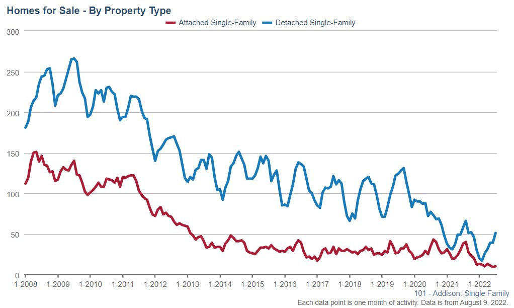 Addison Real Estate Market Conditions - July 2022 6 Addison Real Estate Market Conditions - July 2022