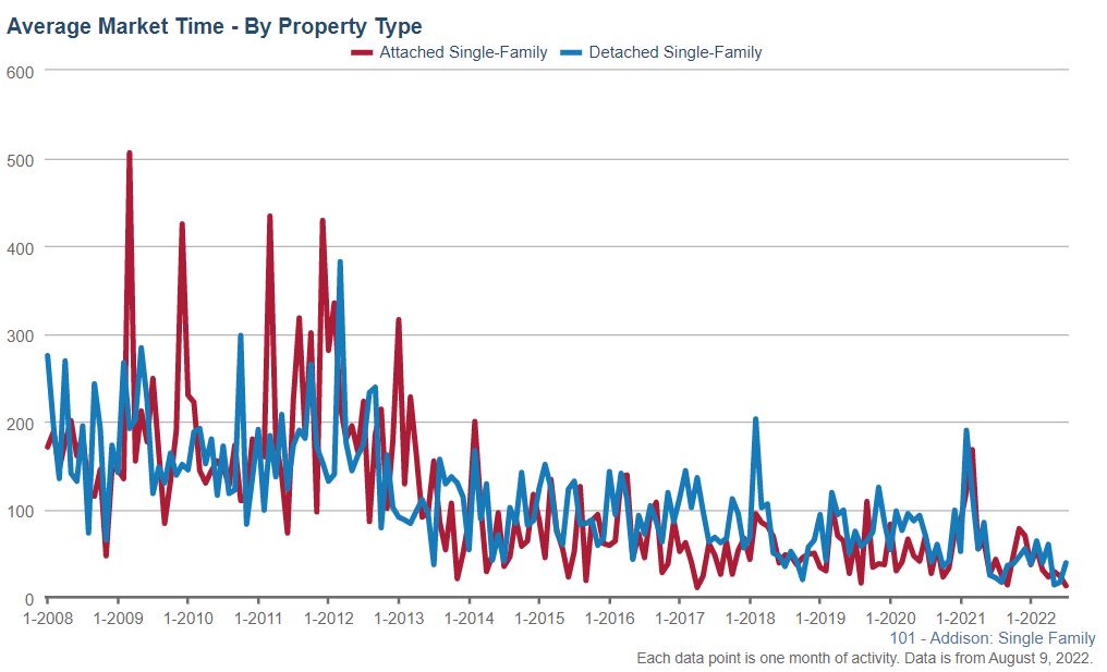 Addison Real Estate Market Conditions - July 2022 3 Addison Real Estate Market Conditions - July 2022