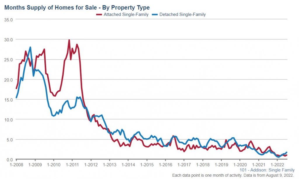 Addison Real Estate Market Conditions - July 2022 5 Addison Real Estate Market Conditions - July 2022