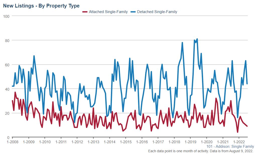 Addison Real Estate Market Conditions - July 2022 4 Addison Real Estate Market Conditions - July 2022