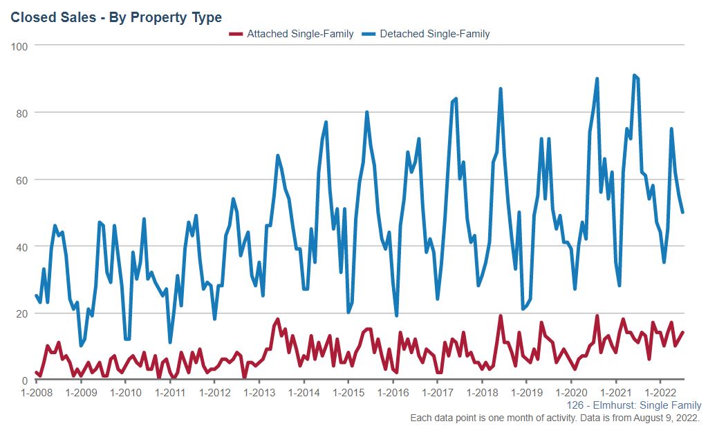 Elmhurst Real Estate Market Conditions - July 2022 6 Elmhurst Real Estate Market Conditions - July 2022