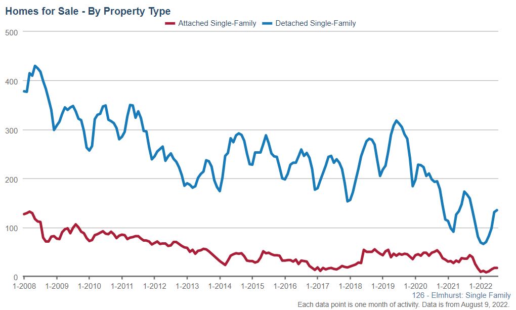 Elmhurst Real Estate Market Conditions - July 2022 4 Elmhurst Real Estate Market Conditions - July 2022