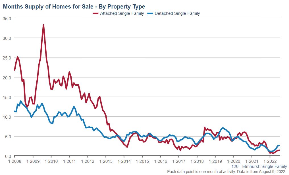 Elmhurst Real Estate Market Conditions - July 2022 3 Elmhurst Real Estate Market Conditions - July 2022