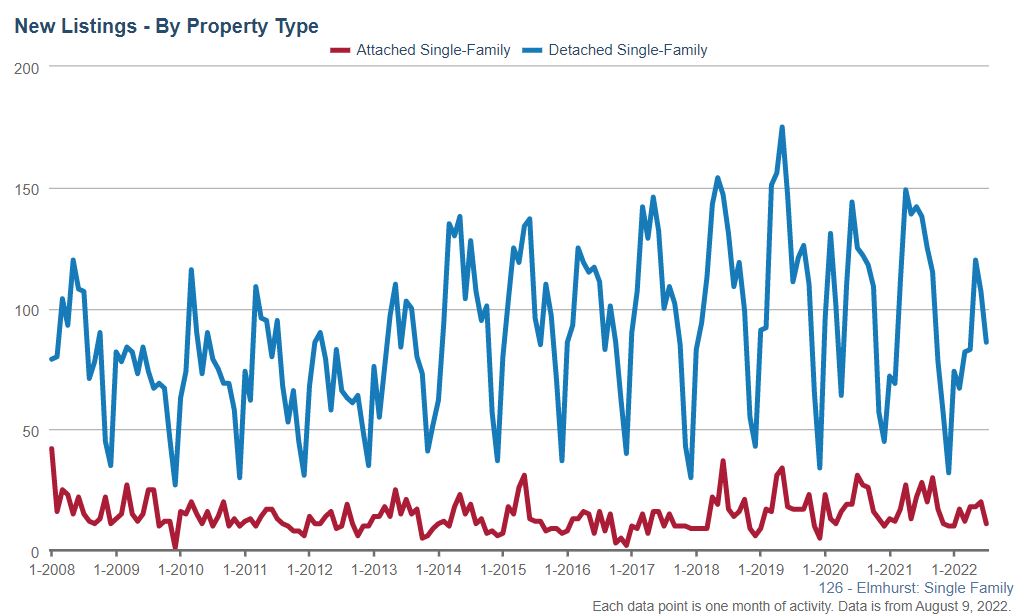 Elmhurst Real Estate Market Conditions - July 2022 5 Elmhurst Real Estate Market Conditions - July 2022