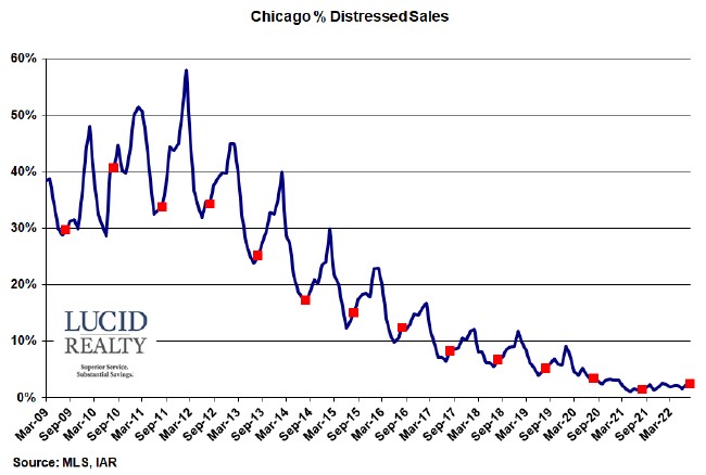 Chicago distressed home sales Chicago distressed home sales