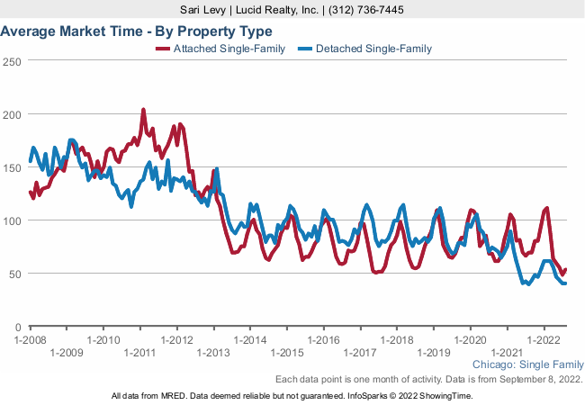 How long it takes to sell a home in Chicago How long it takes to sell a home in Chicago