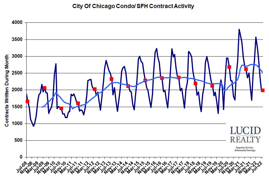 Chicago home sale contract activity Chicago home sale contract activity