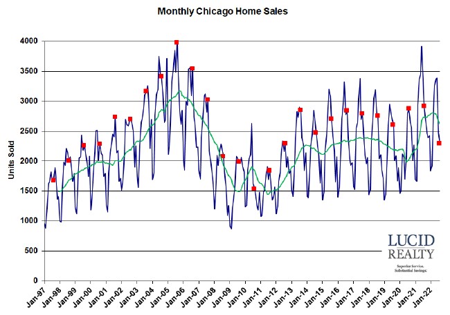 Chicago monthly home sales