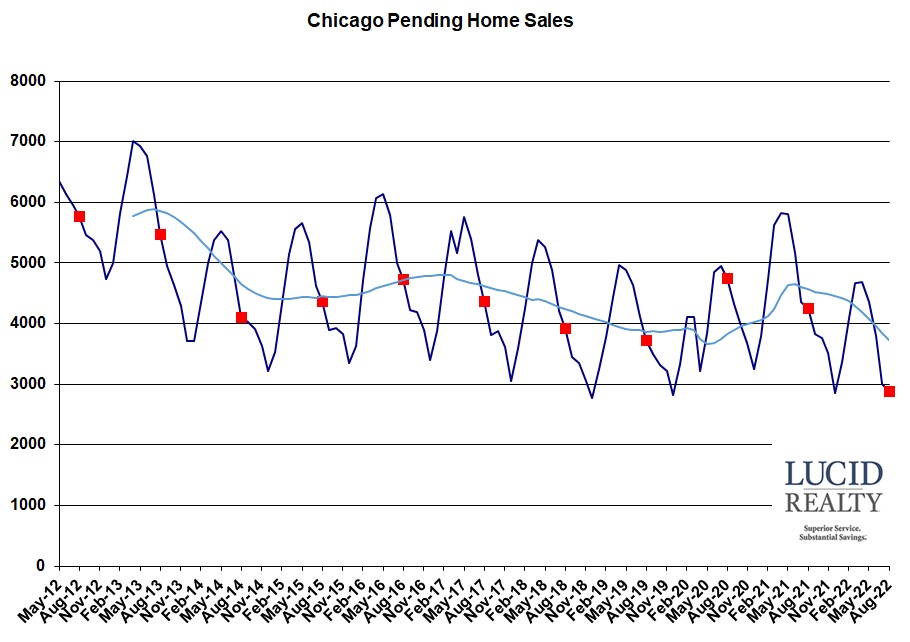 Chicago pending home sales Chicago pending home sales