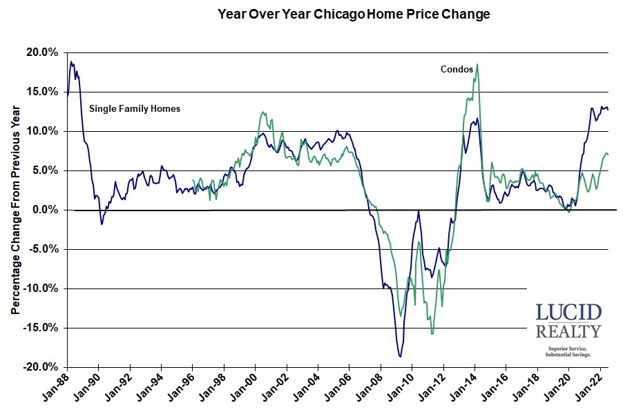 Case Shiller Chicago year over year Case Shiller Chicago year over year