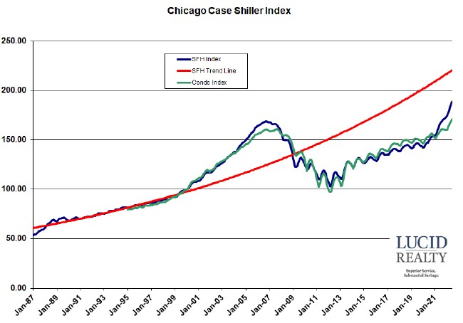 Case Shiller Chicago Case Shiller Chicago