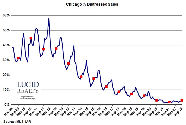 Chicago distressed home sales Chicago distressed home sales
