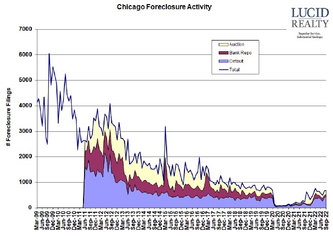 Chicago foreclosure activity Chicago foreclosure activity