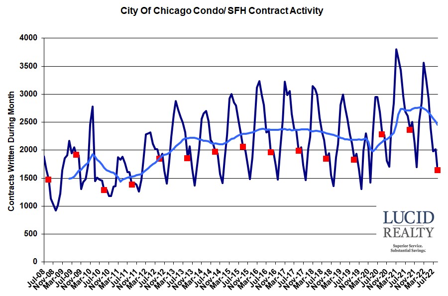 Chicago home sale contract activity Chicago home sale contract activity