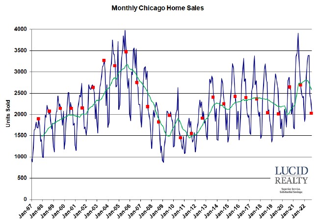 Chicago monthly home sales Chicago monthly home sales