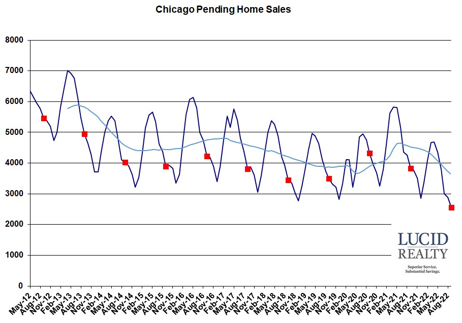Chicago pending home sales Chicago pending home sales