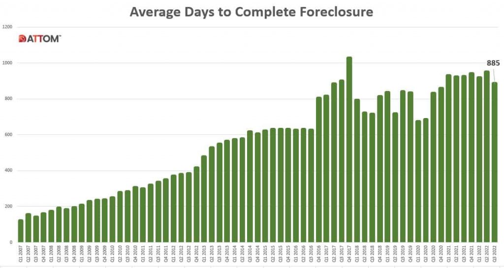 Average days to complete a foreclosure Average days to complete a foreclosure