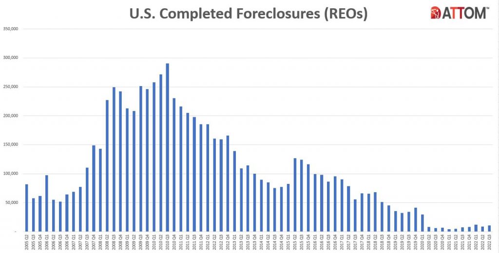 US Completed Foreclosures US Completed Foreclosures