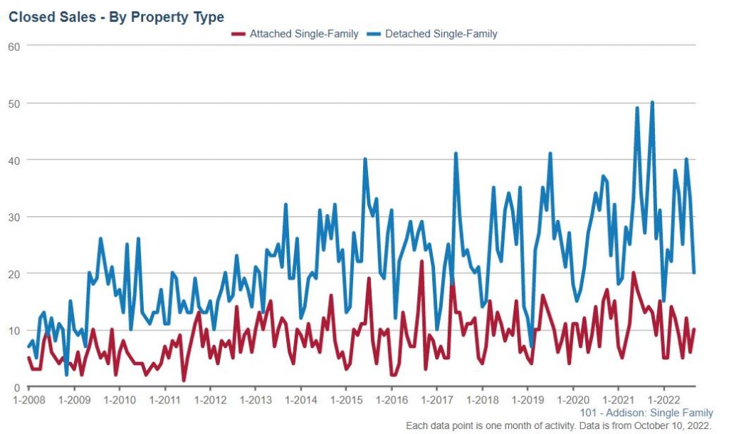 Addison Real Estate Market Conditions - September 2022 2 Addison Real Estate Market Conditions - September 2022