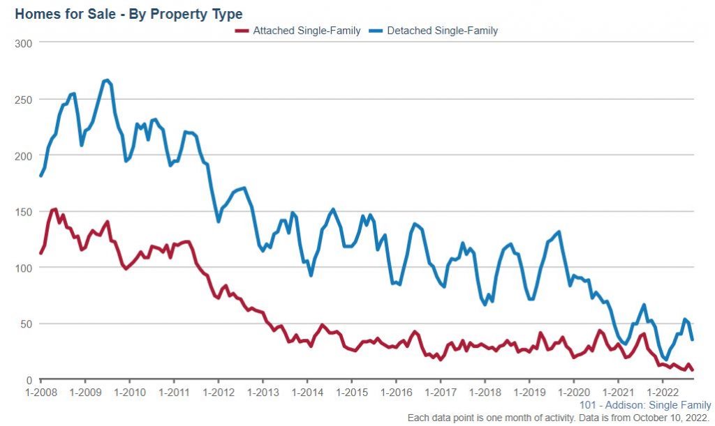 Addison Real Estate Market Conditions - September 2022 6 Addison Real Estate Market Conditions - September 2022