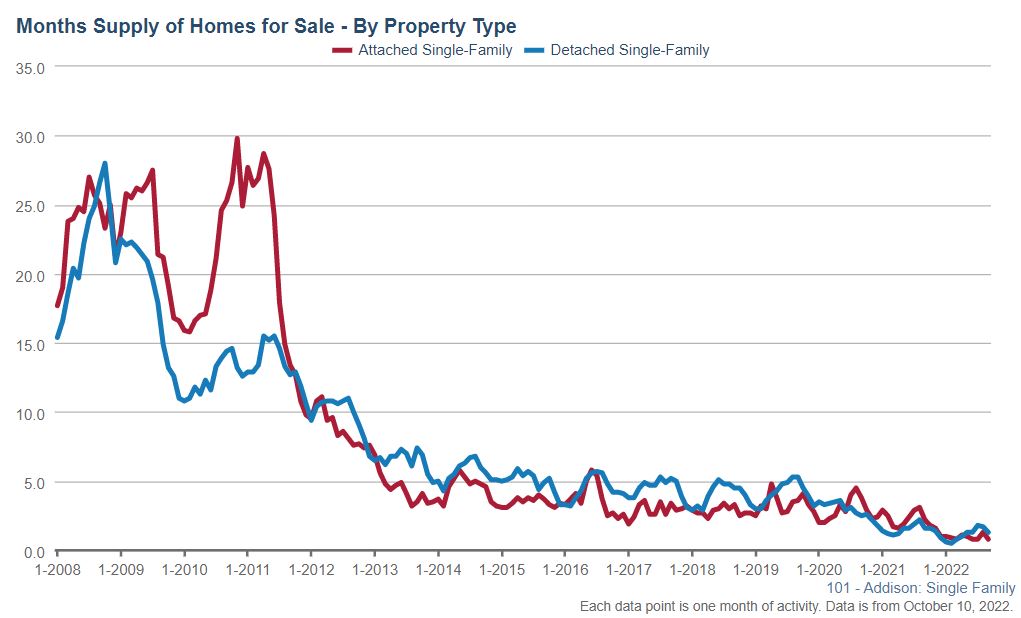 Addison Real Estate Market Conditions - September 2022 5 Addison Real Estate Market Conditions - September 2022