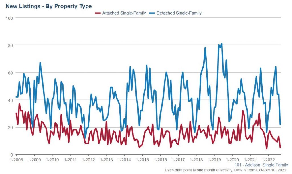 Addison Real Estate Market Conditions - September 2022 4 Addison Real Estate Market Conditions - September 2022