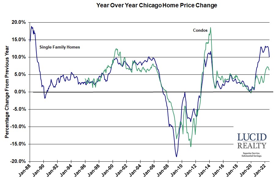 Case Shiller Chicago year over year Case Shiller Chicago year over year