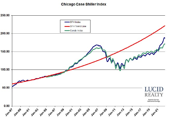 Case Shiller: Chicago Area Home Prices Fall But Less Than Hotter Markets 2 Case Shiller Chicago