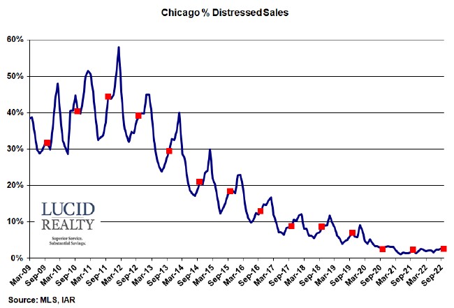 Chicago distressed home sales Chicago distressed home sales