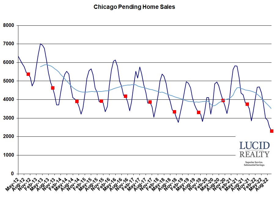 Chicago pending home sales Chicago pending home sales