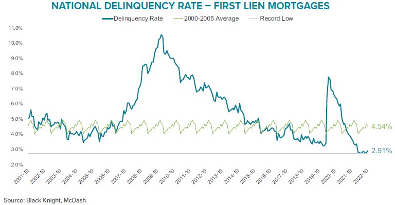 Black Knight mortgage delinquency rate Black Knight mortgage delinquency rate