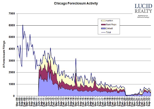 Chicago Foreclosure Activity Remains Low Despite Weak Home Sales 2 Chicago foreclosure activity