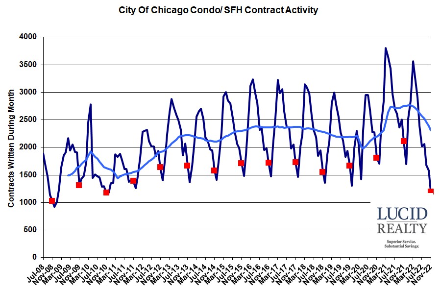 Chicago home sale contract activity Chicago home sale contract activity