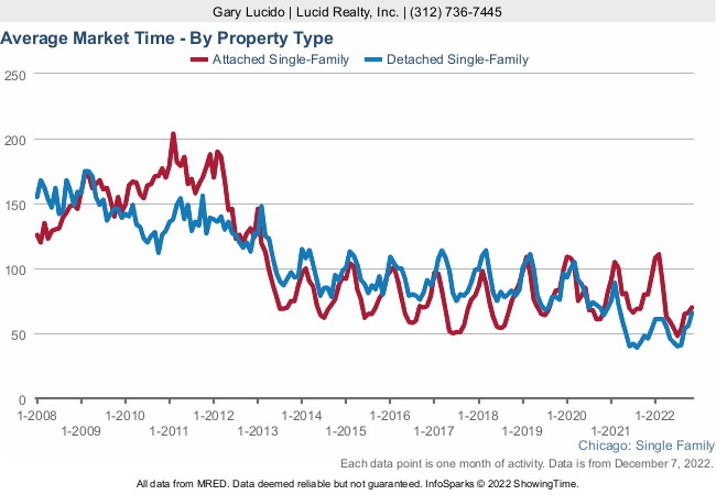 How long it takes to sell a home in Chicago How long it takes to sell a home in Chicago
