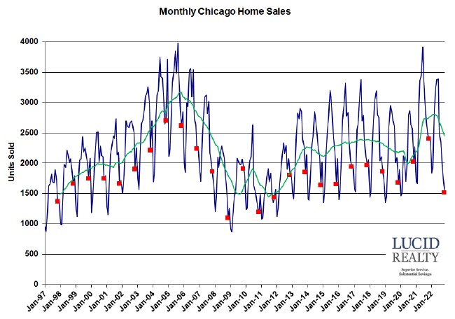 Chicago monthly home sales Chicago monthly home sales