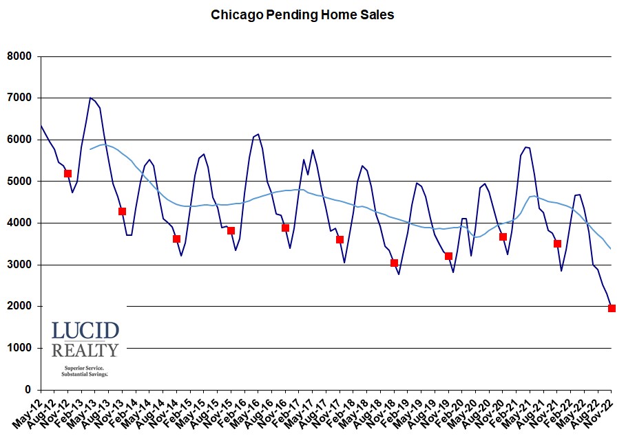 Chicago pending home sales Chicago pending home sales
