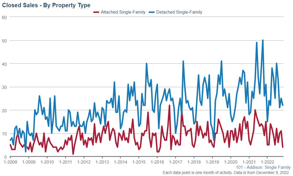 Addison Real Estate Market Conditions - November 2022 2 Addison Real Estate Market Conditions - November 2022