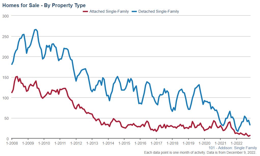 Addison Real Estate Market Conditions - November 2022 6 addison real estate homes for sale nov 22