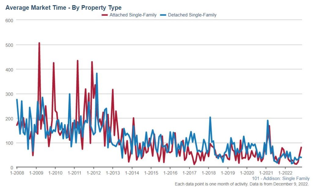 Addison Real Estate Market Conditions - November 2022 3 addison real estate market time nov 22