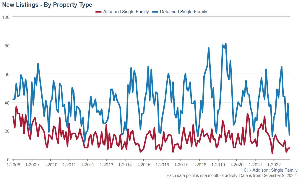 Addison Real Estate Market Conditions - November 2022 4 addison real estate new listings nov 22