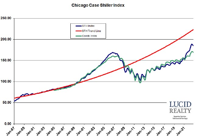 Case Shiller: Chicago Area Again Rises In Ranking Of Home Price Appreciation 2 Case Shiller Chicago home price index