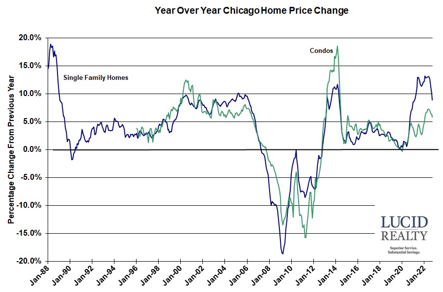 Case Shiller Chicago year over year Case Shiller Chicago year over year