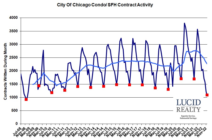 Chicago home sale contract activity Chicago home sale contract activity