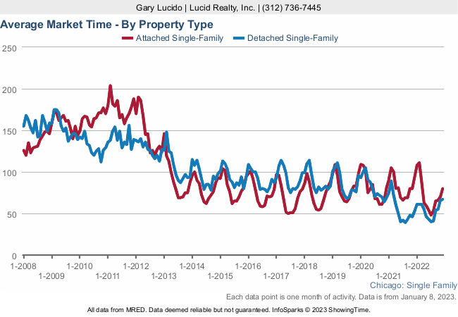 How long it takes to sell a home in Chicago How long it takes to sell a home in Chicago